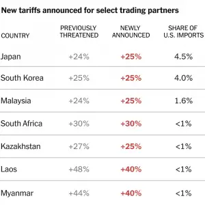 Here Are Trump’s New Tariff Threats