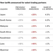 Here Are Trump’s New Tariff Threats
